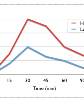 Blood Glucose (PP, After 2Hrs.)-Blood Glucose Post Prandial