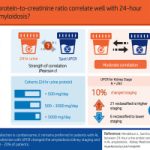 Protein Creatinine Ratio, Random
